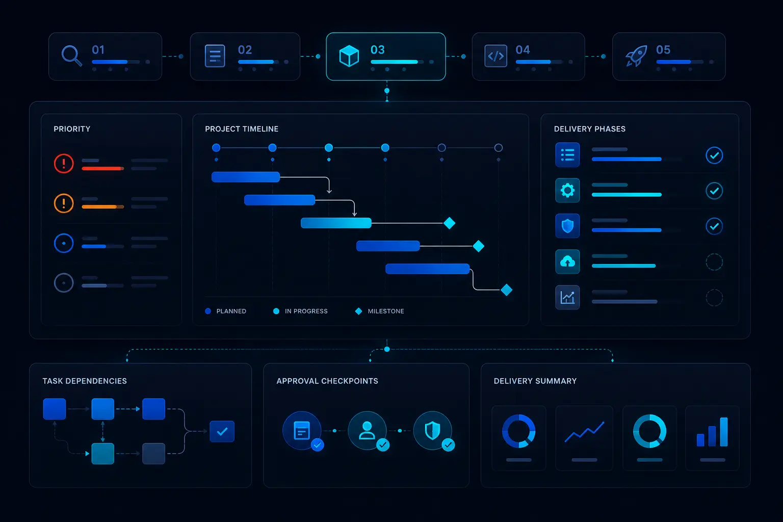 Scoped delivery showing project timeline, task dependencies, approval checkpoints and delivery phases